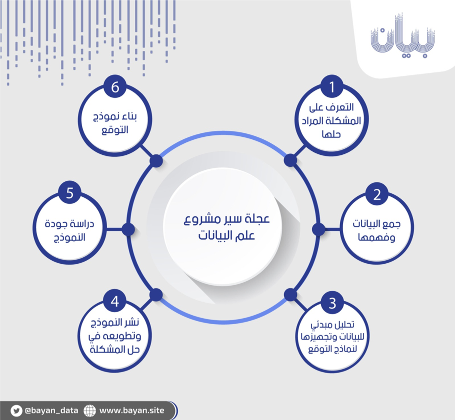 انفوجرافيك عجلة سير مشروع علم البيانات